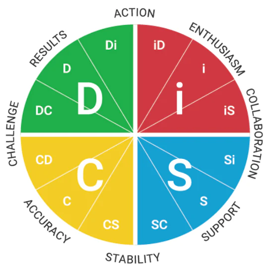 DISC